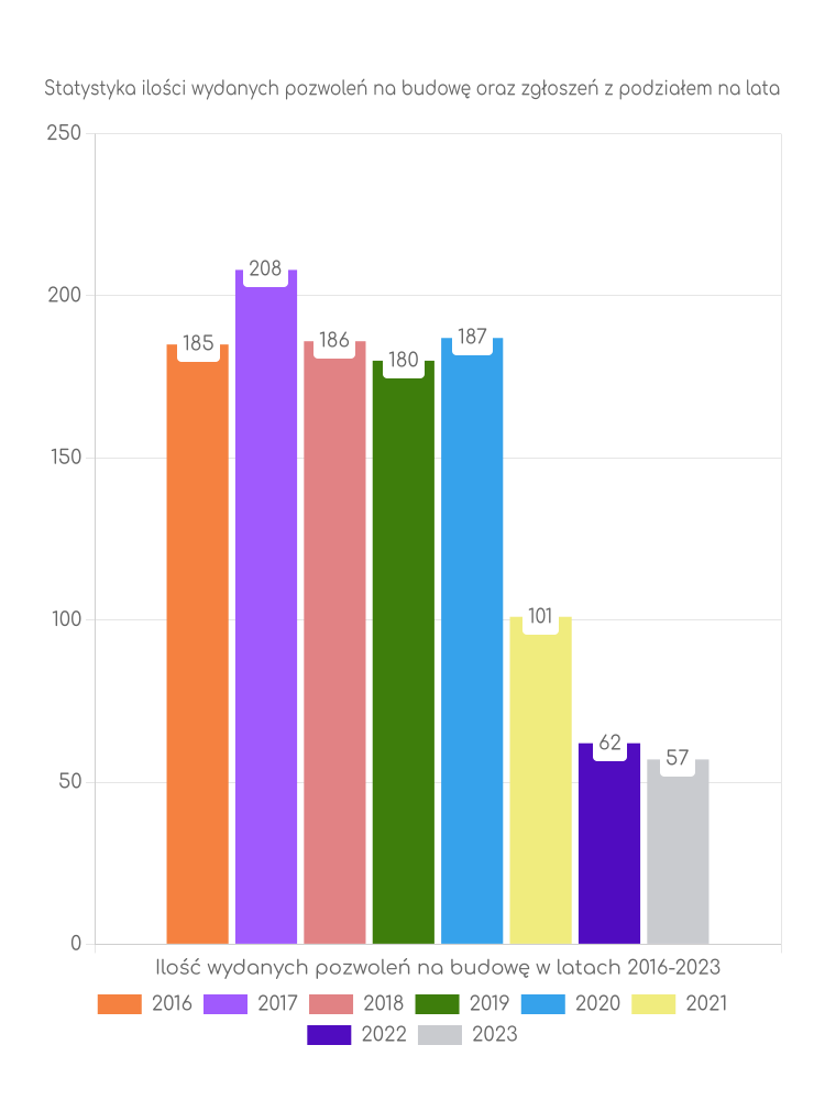 Zestawienie statystyk pozwoleń na budowę w gminie Łobez